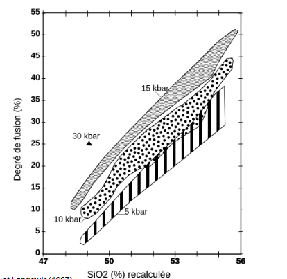 Silice en fonction de la pression