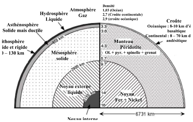 Structure interne de la Terre