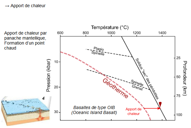 Processus fusion partielle du manteau au niveau de la formation d'un point chaud