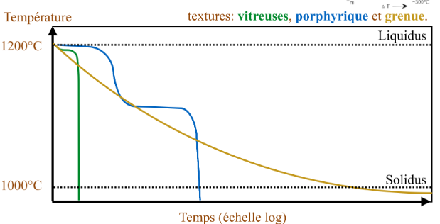 Température pression