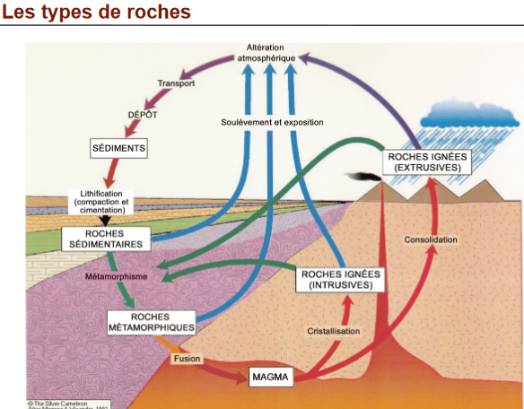 Les types de roches