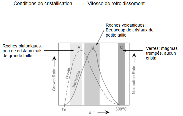 Texture des roches en fonction de la vitesse de refroidissement